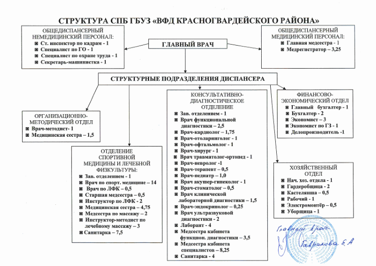 Структура управления ВФД Красногвардейского района